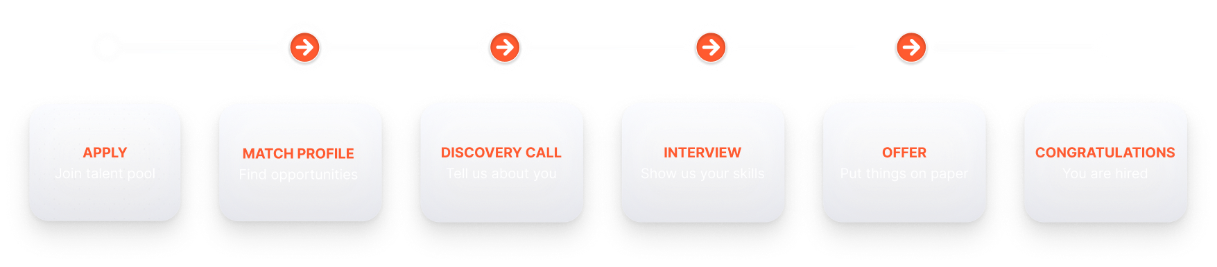 Application process flow